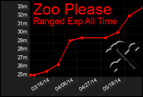 Total Graph of Zoo Please