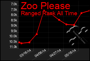 Total Graph of Zoo Please