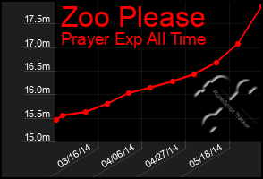 Total Graph of Zoo Please