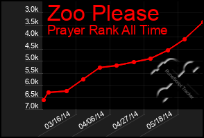 Total Graph of Zoo Please