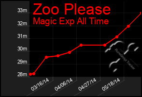 Total Graph of Zoo Please