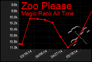 Total Graph of Zoo Please