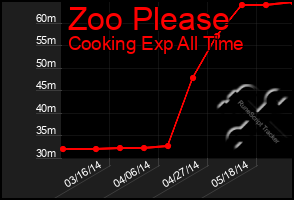 Total Graph of Zoo Please