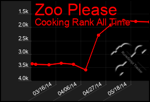 Total Graph of Zoo Please