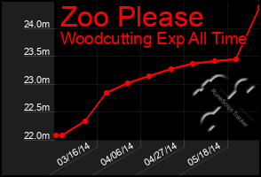 Total Graph of Zoo Please