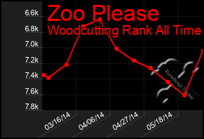 Total Graph of Zoo Please