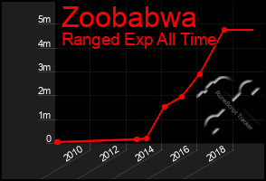 Total Graph of Zoobabwa