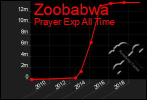 Total Graph of Zoobabwa
