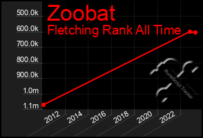 Total Graph of Zoobat