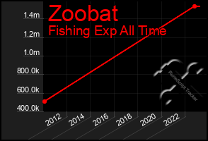 Total Graph of Zoobat