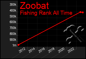 Total Graph of Zoobat