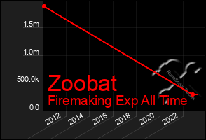 Total Graph of Zoobat