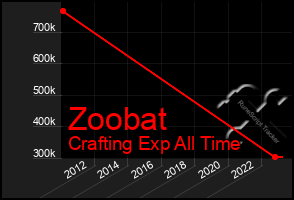 Total Graph of Zoobat