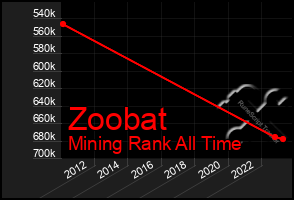 Total Graph of Zoobat