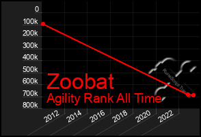 Total Graph of Zoobat