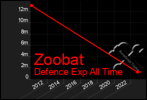 Total Graph of Zoobat