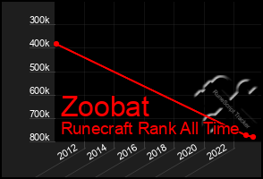 Total Graph of Zoobat