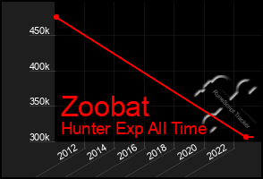 Total Graph of Zoobat