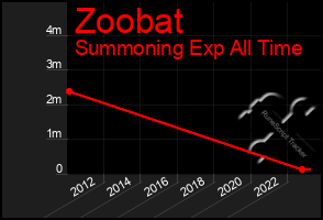 Total Graph of Zoobat