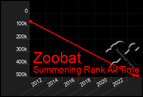 Total Graph of Zoobat