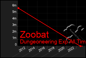 Total Graph of Zoobat