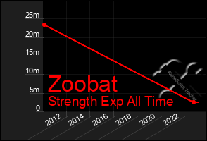 Total Graph of Zoobat