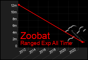 Total Graph of Zoobat