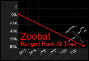 Total Graph of Zoobat