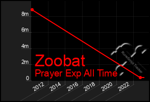 Total Graph of Zoobat