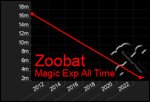 Total Graph of Zoobat