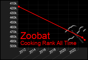 Total Graph of Zoobat