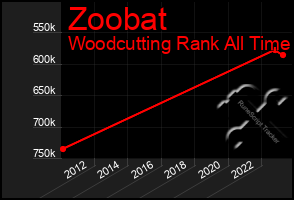 Total Graph of Zoobat