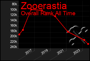 Total Graph of Zooerastia