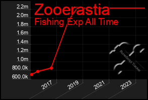 Total Graph of Zooerastia