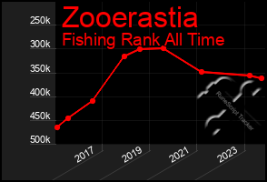 Total Graph of Zooerastia