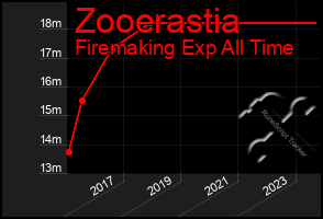 Total Graph of Zooerastia