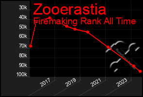 Total Graph of Zooerastia