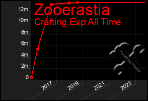 Total Graph of Zooerastia