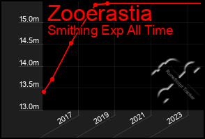 Total Graph of Zooerastia