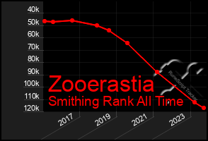 Total Graph of Zooerastia