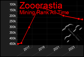 Total Graph of Zooerastia