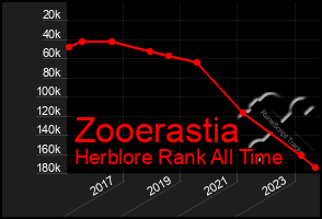 Total Graph of Zooerastia