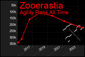 Total Graph of Zooerastia