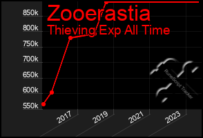 Total Graph of Zooerastia