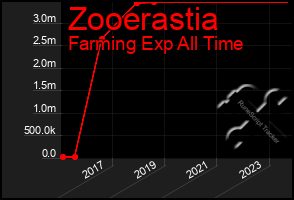 Total Graph of Zooerastia