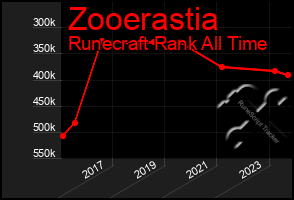 Total Graph of Zooerastia