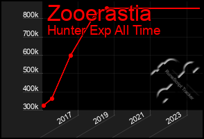 Total Graph of Zooerastia