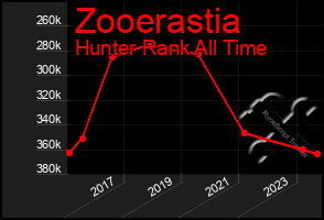 Total Graph of Zooerastia