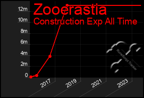 Total Graph of Zooerastia