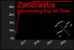 Total Graph of Zooerastia